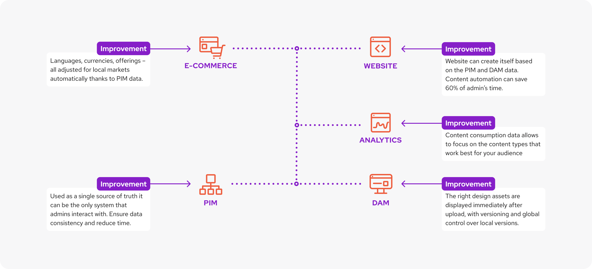 PIM-DAM chart